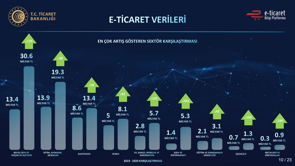 2020-2021 Yılı E-Ticaret Verileri Açıklandı Dijital Pazarlama Uzmanı Adem Yener