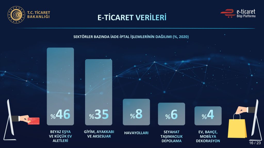 2020-2021 Yılı E-Ticaret Verileri Açıklandı Dijital Pazarlama Uzmanı Adem Yener