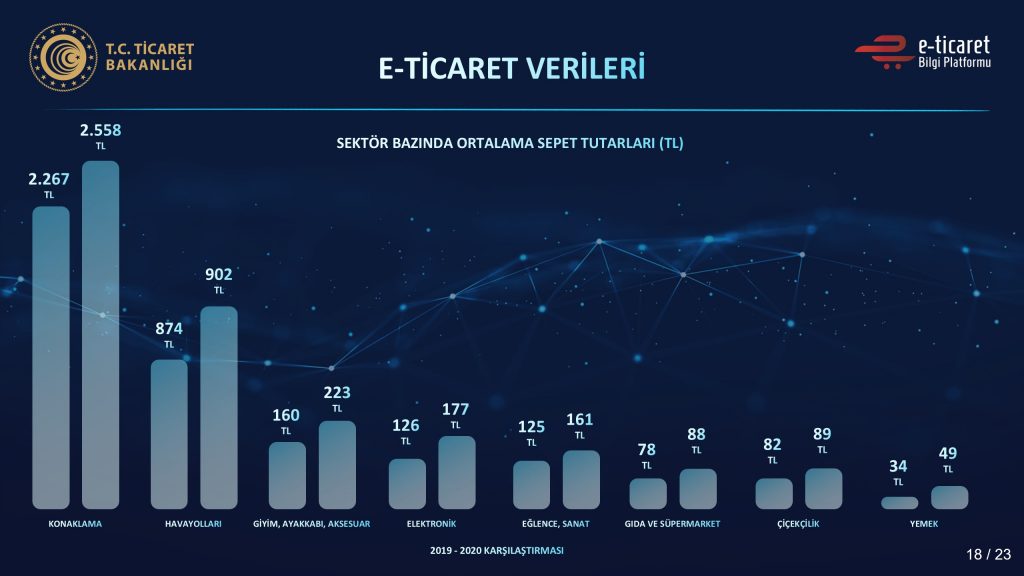 2020-2021 Yılı E-Ticaret Verileri Açıklandı Dijital Pazarlama Uzmanı Adem Yener