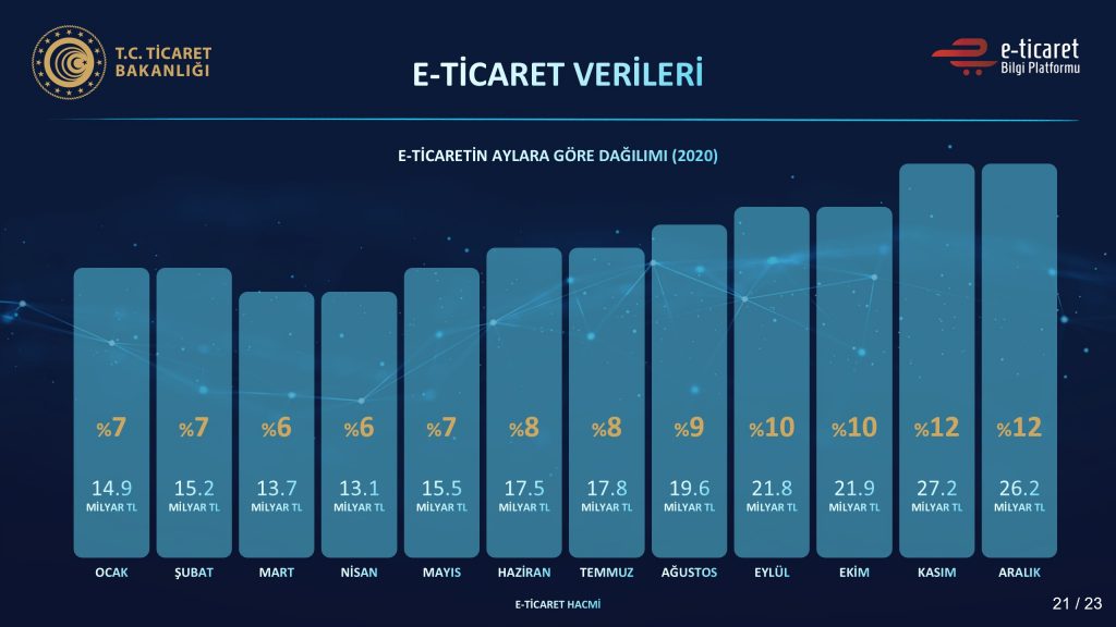 2020-2021 Yılı E-Ticaret Verileri Açıklandı Dijital Pazarlama Uzmanı Adem Yener