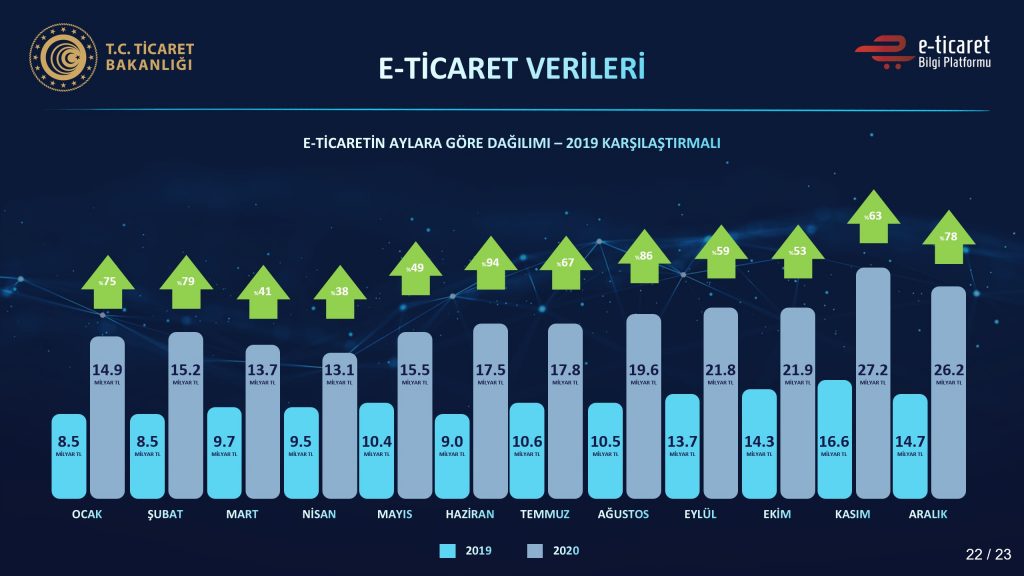 2020-2021 Yılı E-Ticaret Verileri Açıklandı Dijital Pazarlama Uzmanı Adem Yener