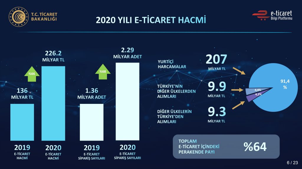 2020-2021 Yılı E-Ticaret Verileri Açıklandı Dijital Pazarlama Uzmanı Adem Yener