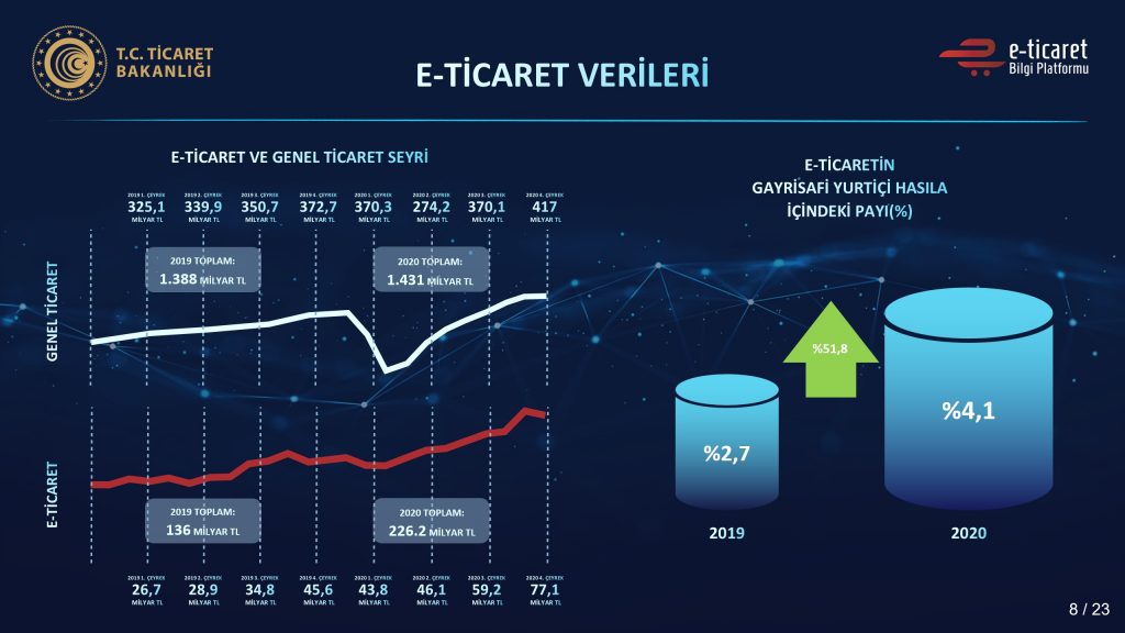 2020-2021 Yılı E-Ticaret Verileri Açıklandı Dijital Pazarlama Uzmanı Adem Yener