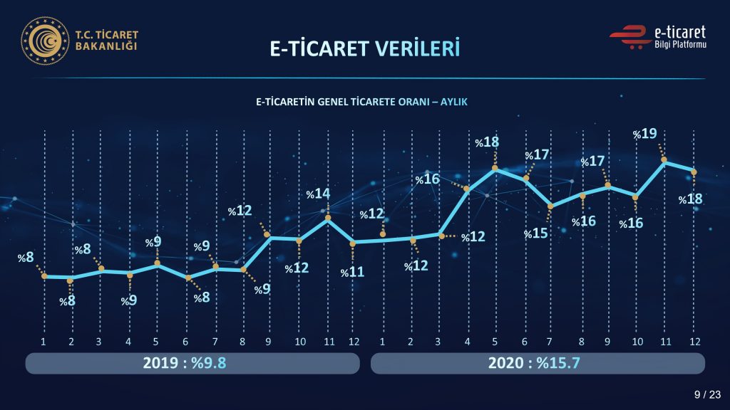 2020-2021 Yılı E-Ticaret Verileri Açıklandı Dijital Pazarlama Uzmanı Adem Yener